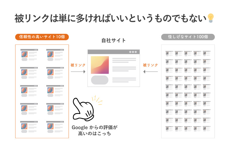 高品質な被リンク10個と低品質な被リンク100個を比較する図